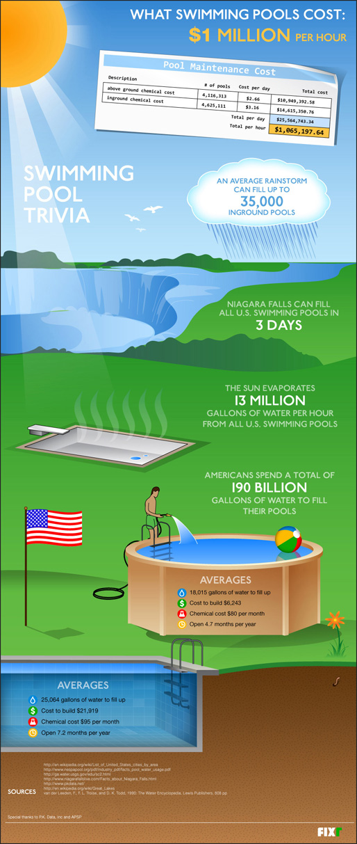 Swimming pool trivia infographic