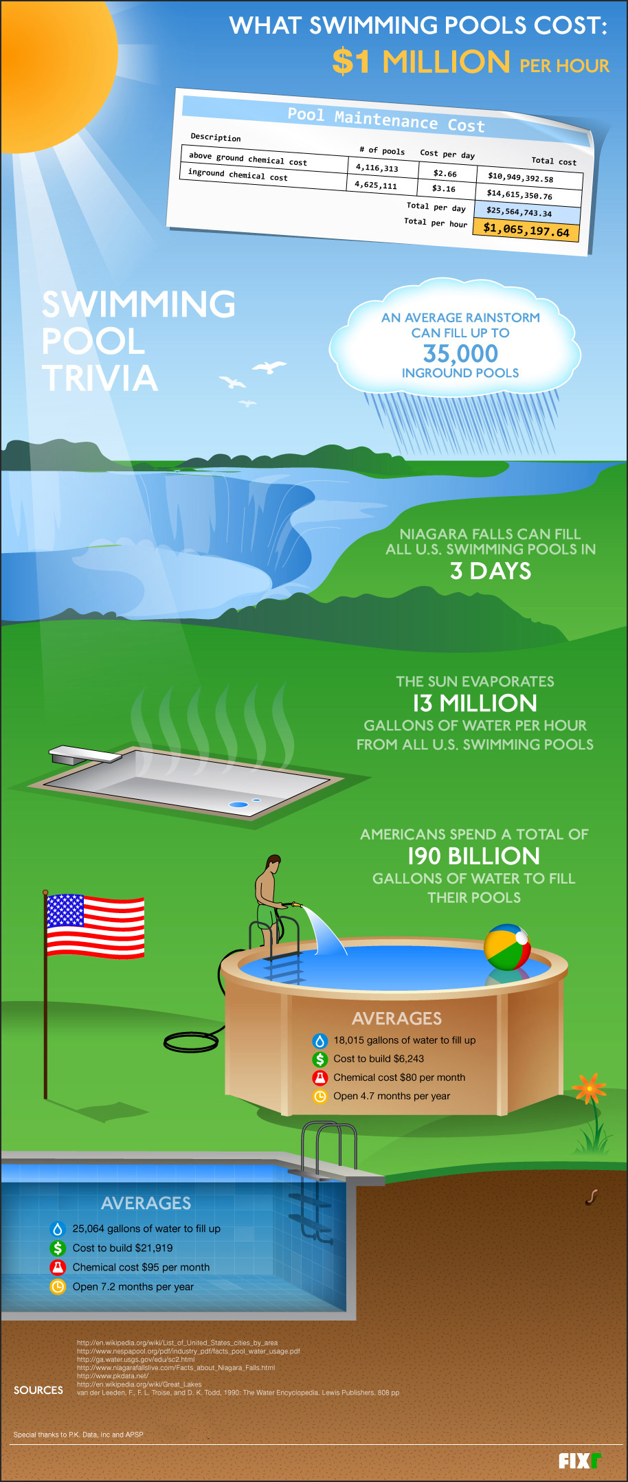 Swimming pool trivia infographic