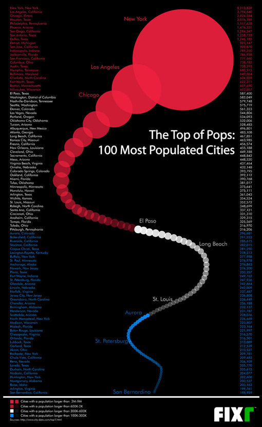 Top 100 cities by population