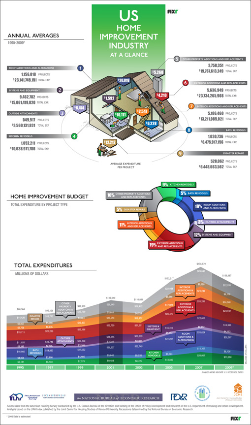 Us home improvement industry at a glance