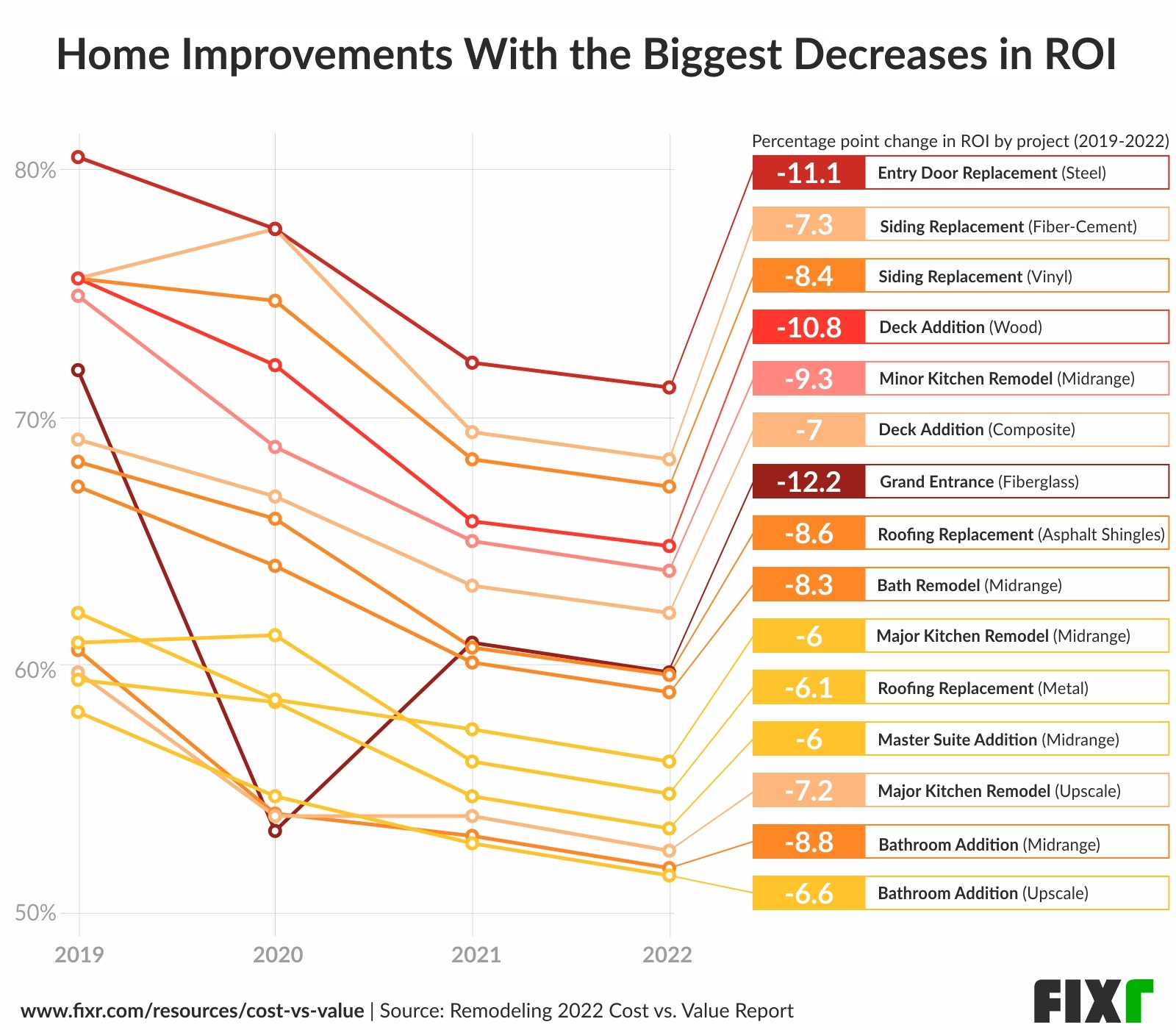 Top 15 projects that experienced the largest percent decrease in ROI