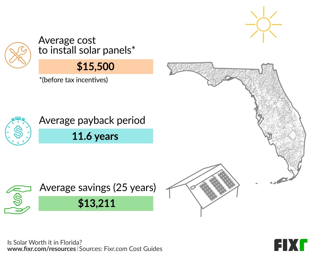 Is Solar Worth It in Florida?