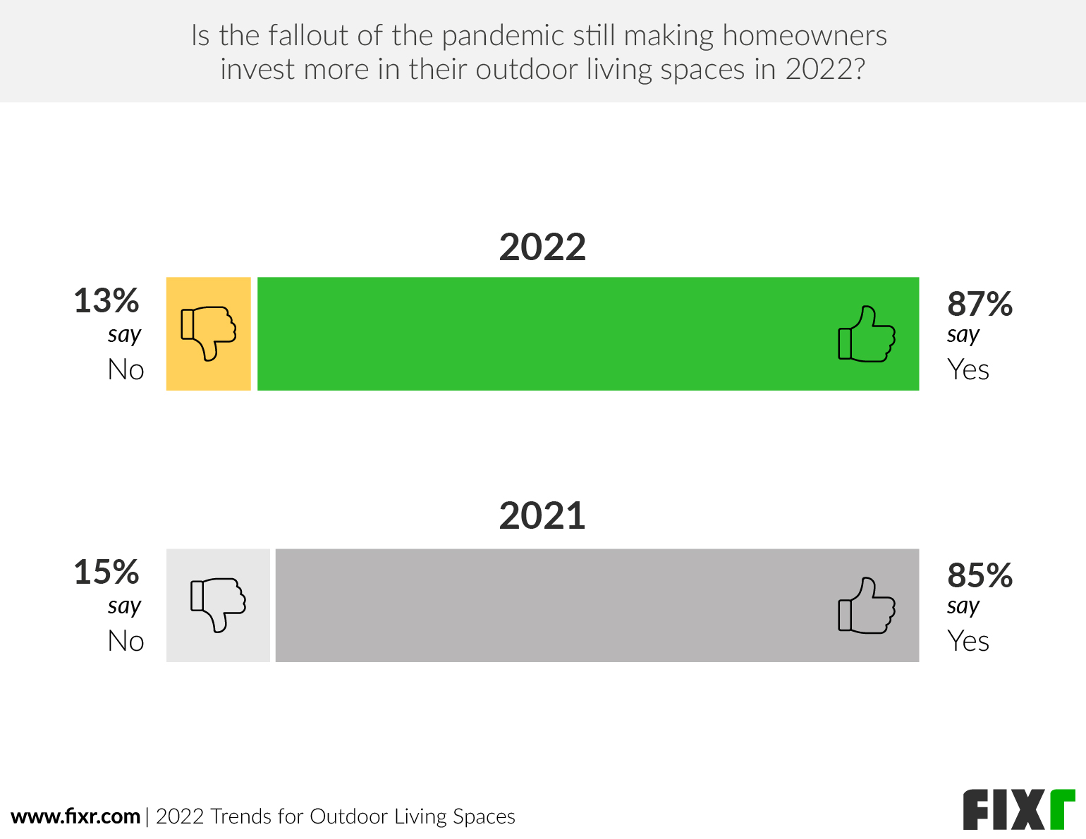 Two bar graphs comparing 2022 and 2021 experts’ opinion on if the pandemic influenced homeowners’ outdoor living investments