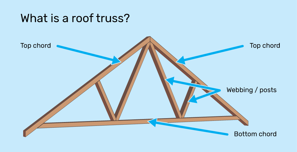 Diagram of roof truss parts