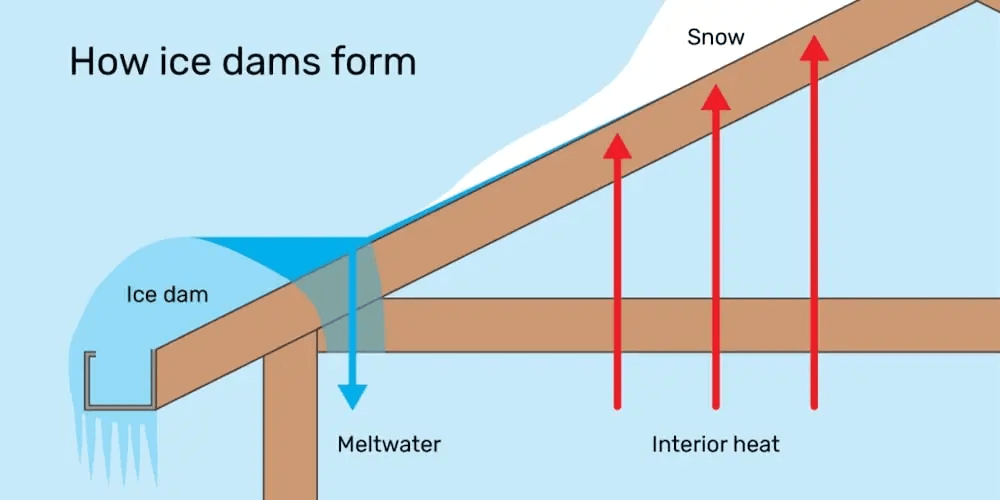 Ice Dam Prevention 7 Ways to Remove and Stop Ice Dams