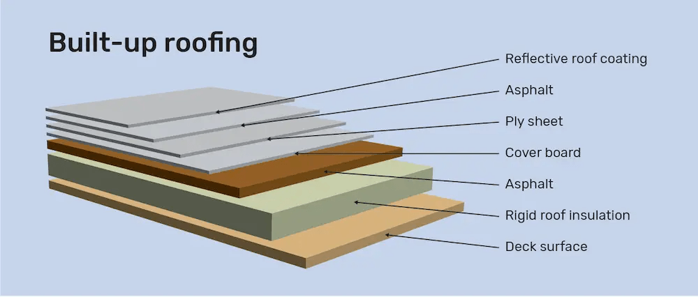 The Absolute Best Materials For Your Flat Roof - Pros, Cons, And Costs