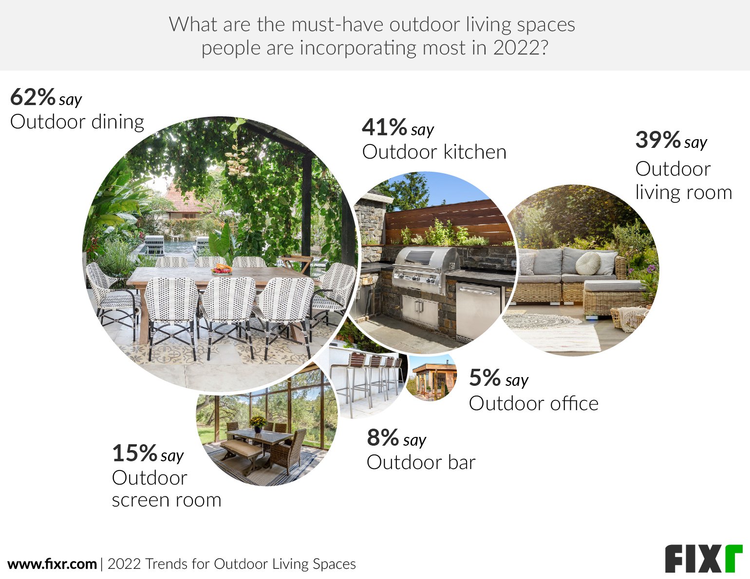 Outdoor dining as the most popular must-have for outdoor living spaces in 2022 closely followed by outdoor kitchen and living room
