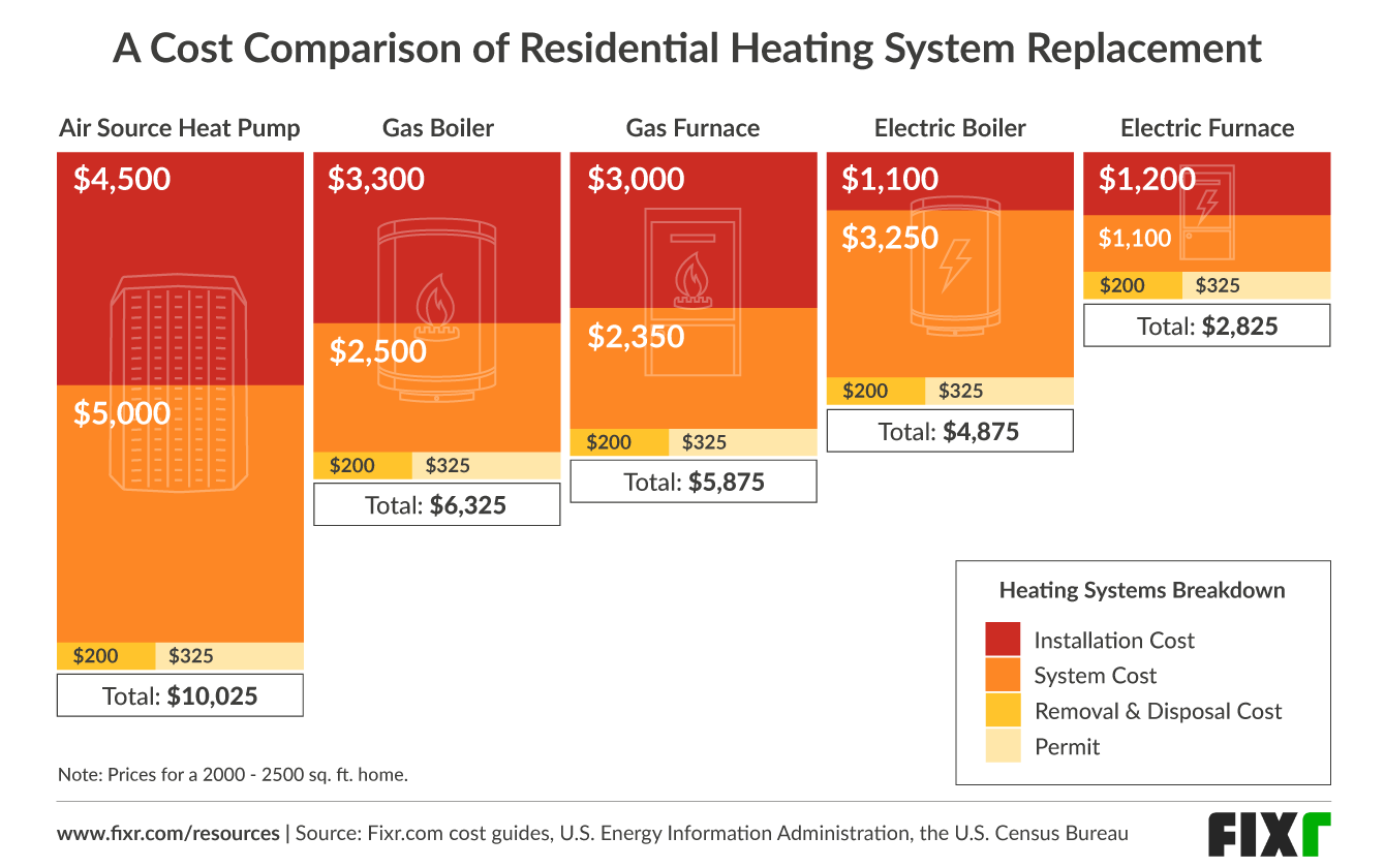 What Is Most Cost Effective Heating For Home