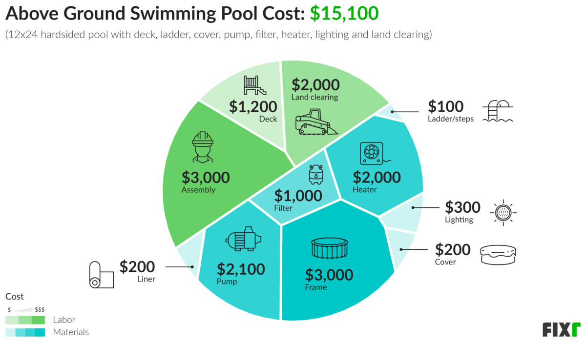 above ground pool permit cost