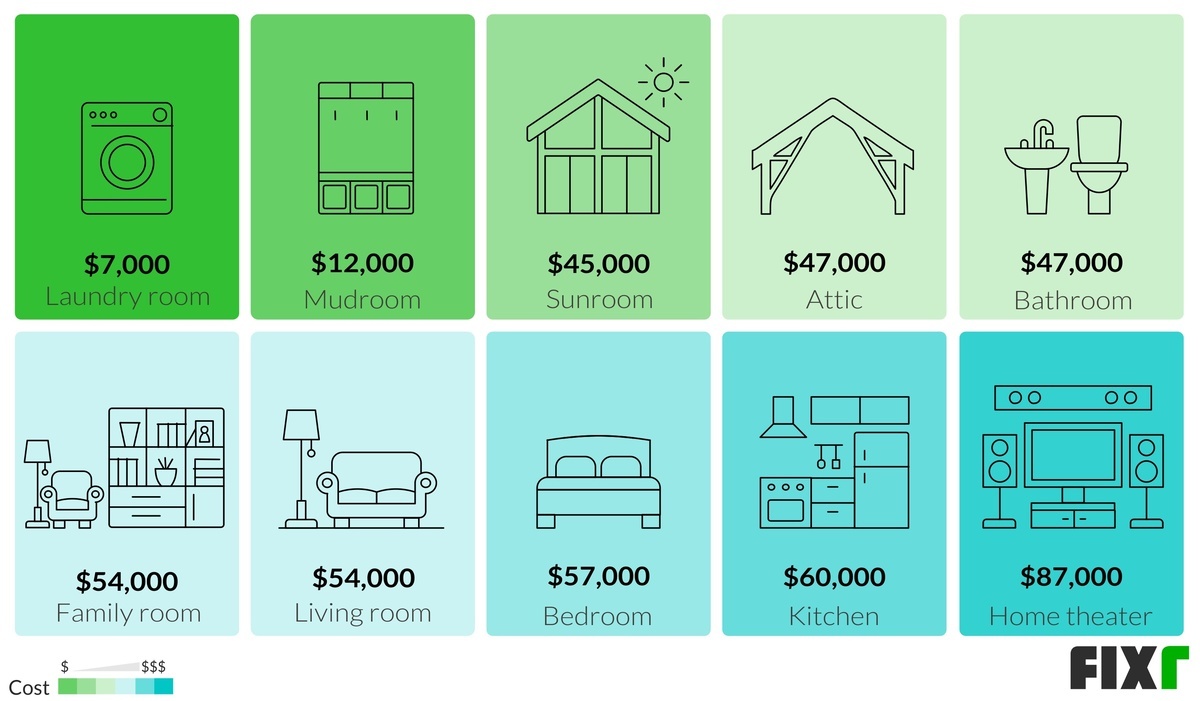 House Addition Cost Cost To Add Room