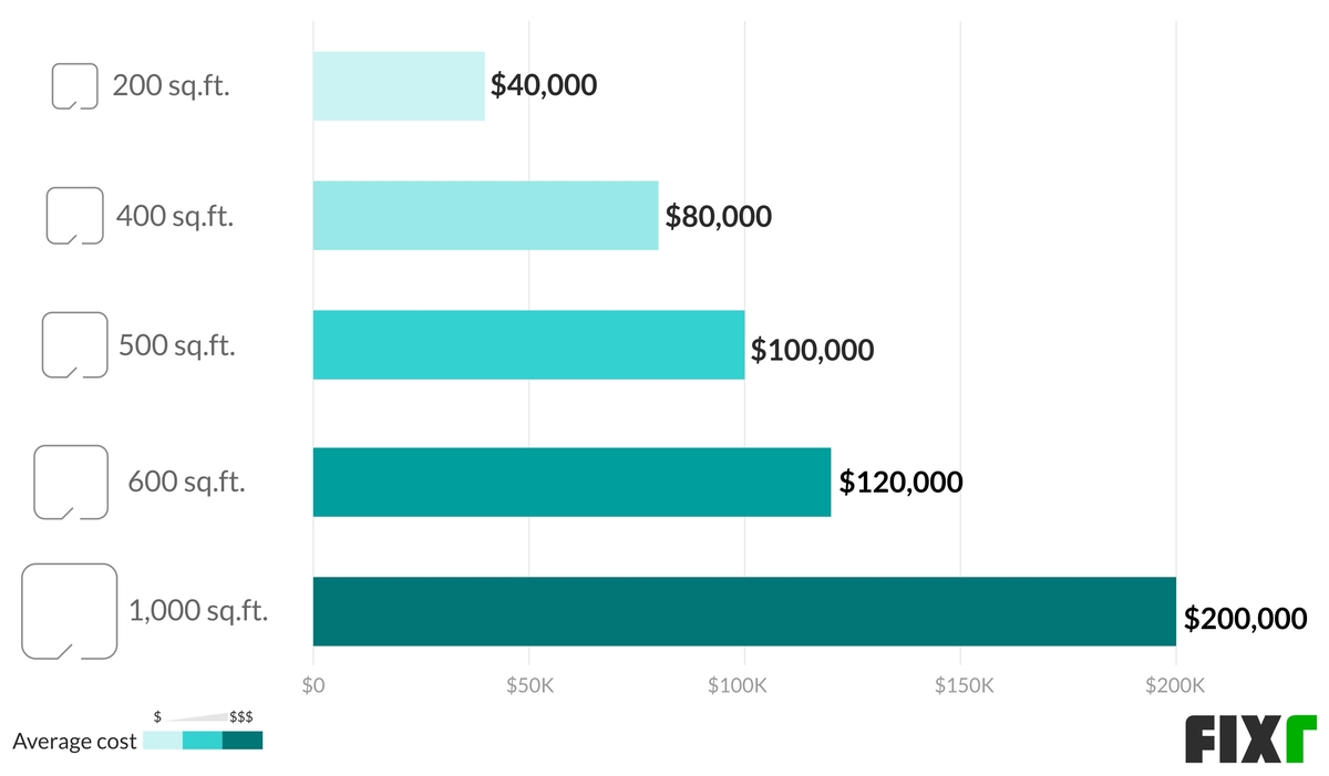 House Addition Cost Cost to Add Room