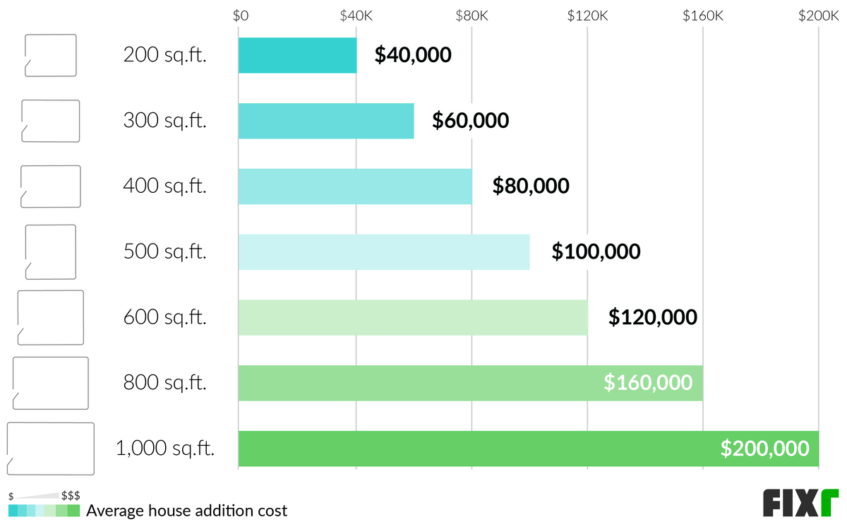 Cost to Add a 200, 300, 400, 500, 600, 800 and 1000 sq. ft. Room