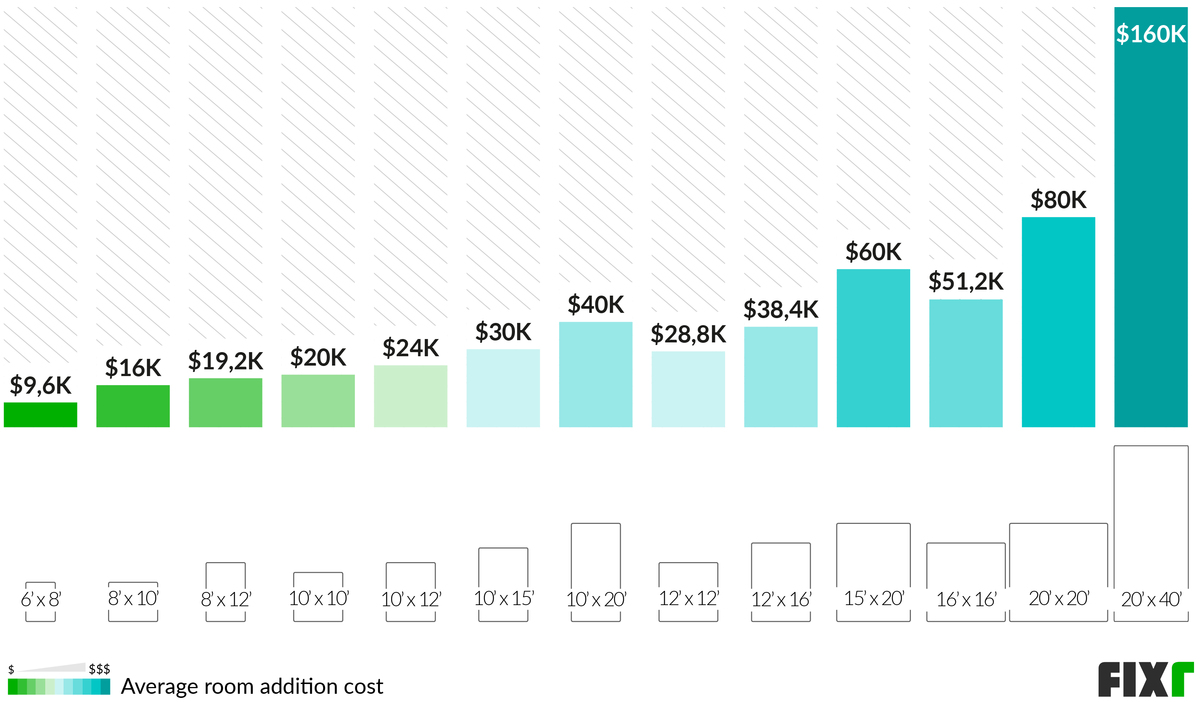 Room Addition Costs by Size: 6'x8', 8'x10', 8'x12', 10'x10', 10'x12', 10'x15', 10'x20'...