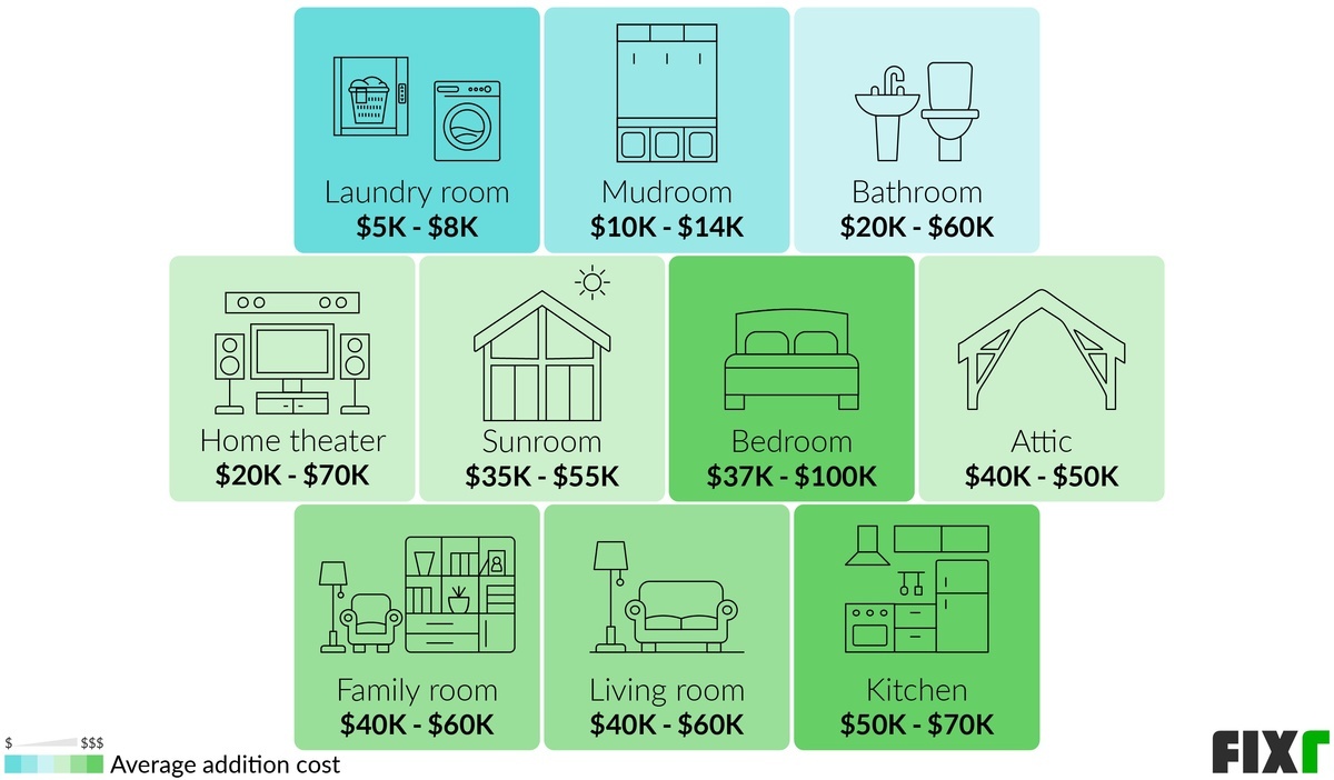 Cost to Add Laundry Room, Mudroom, Bathroom, Home Theater, Sunroom, Bedroom, Attic...