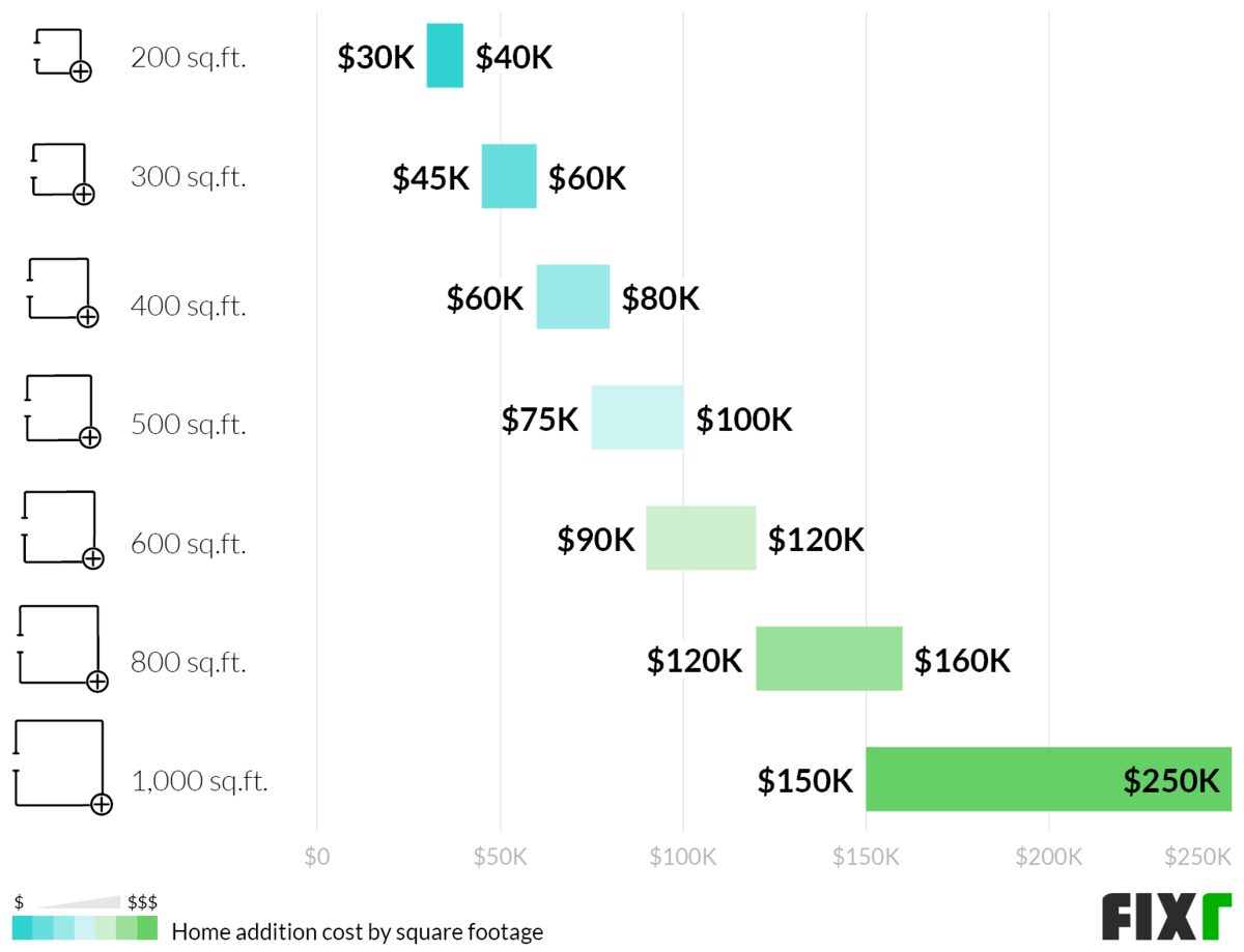2022 House Addition Cost | Cost to Add Room