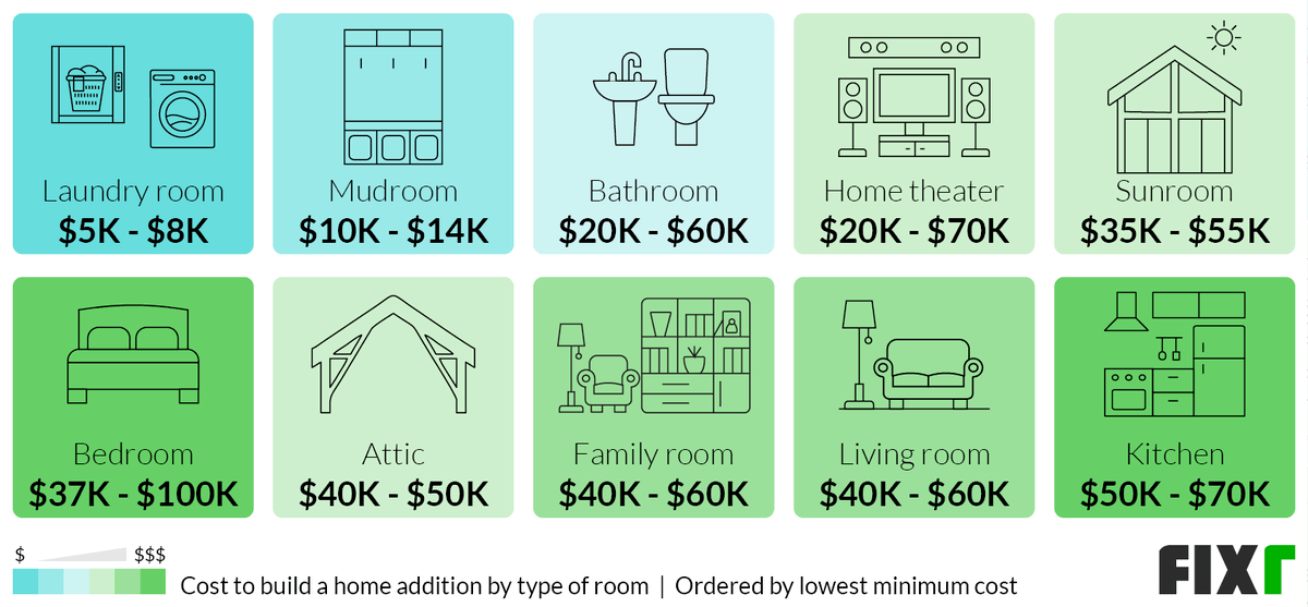 2022 House Addition Cost To Add Room, Adding A Dining Room Addition Cost