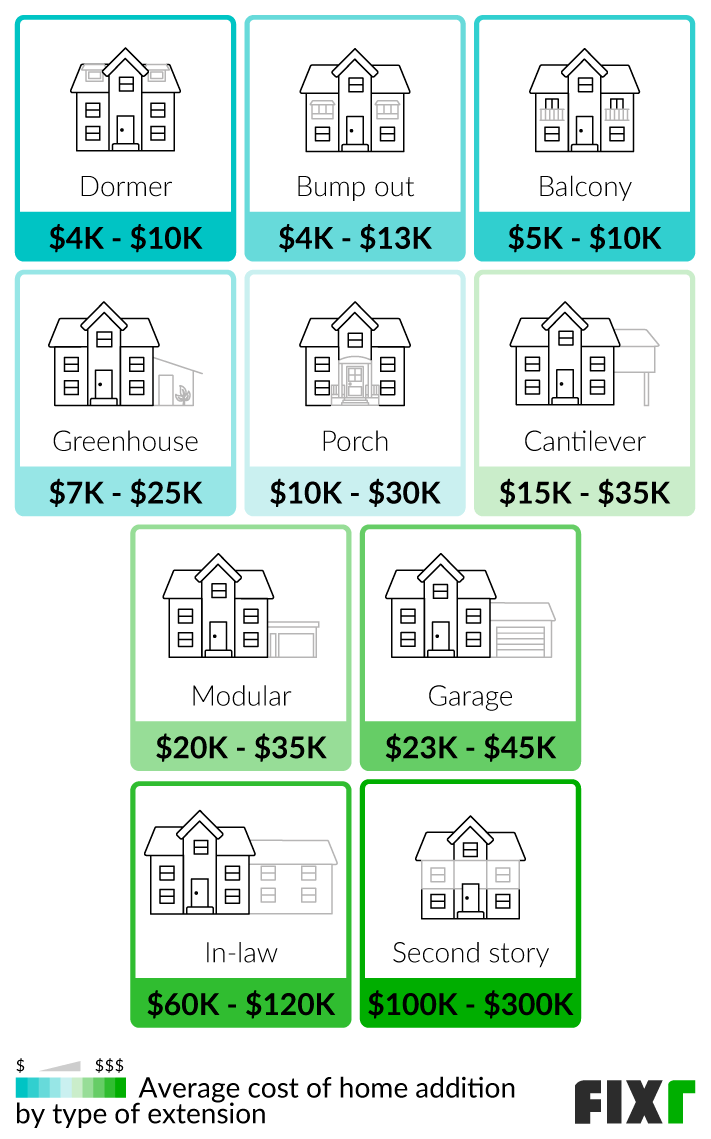 2023 House Addition Cost Cost to Add Room