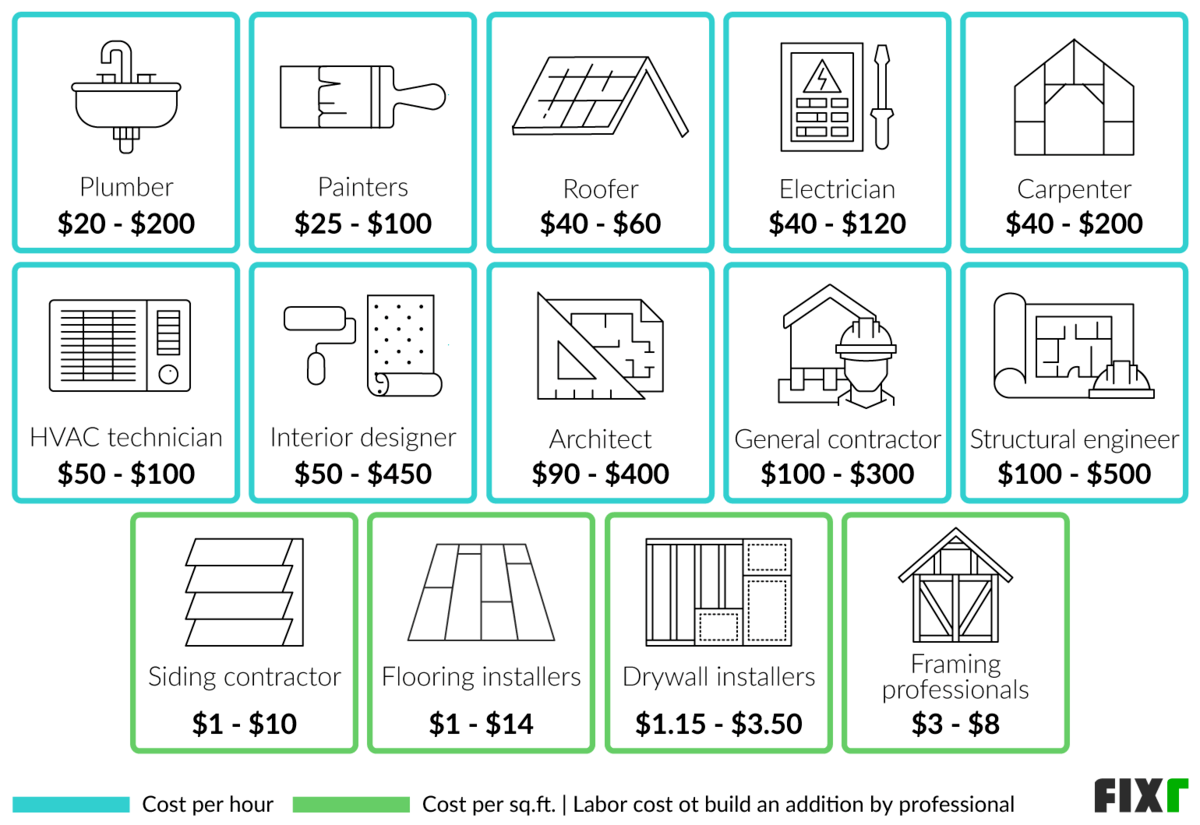 Master Suite Addition Cost