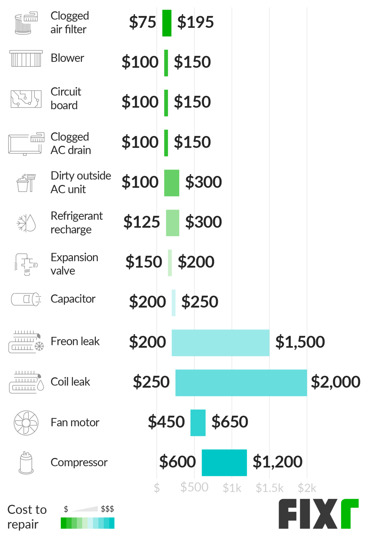 Cost To Repair Air Conditioning Ac Repair Cost