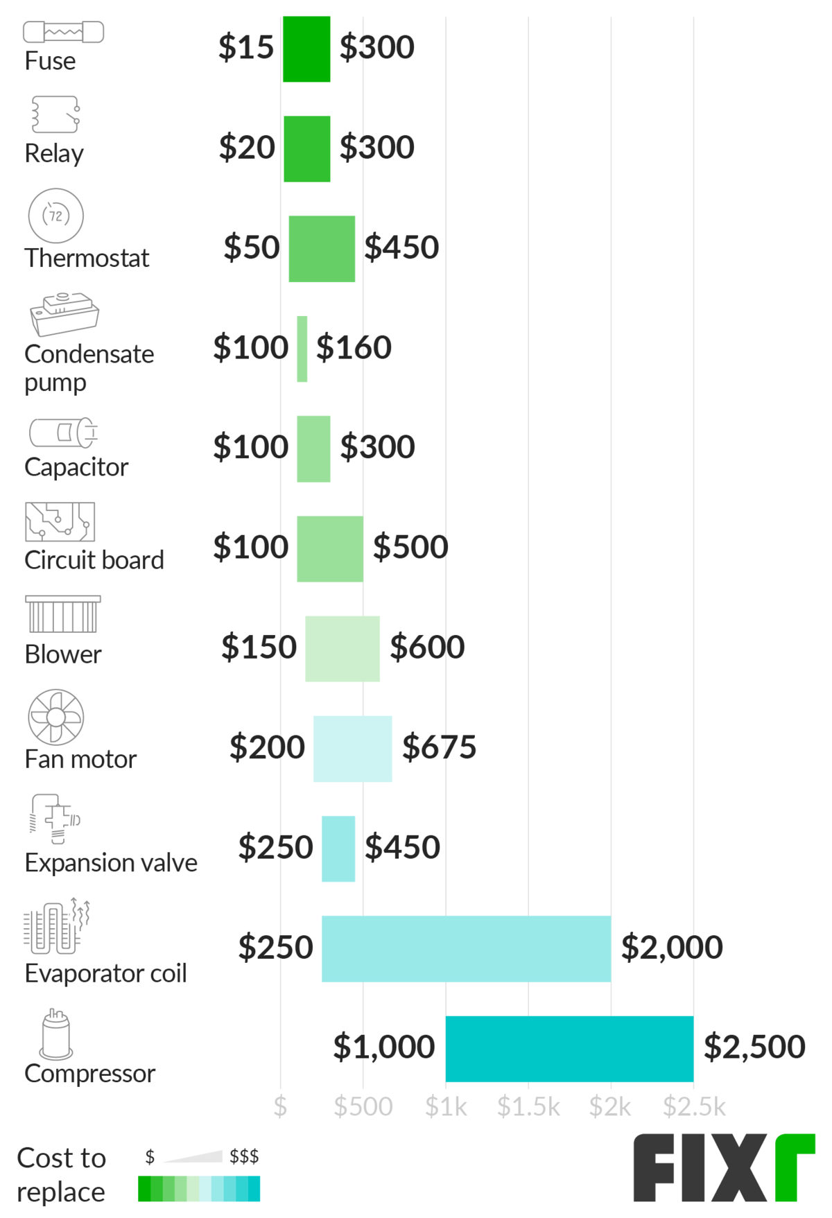 Average Cost For Air Conditioning Service