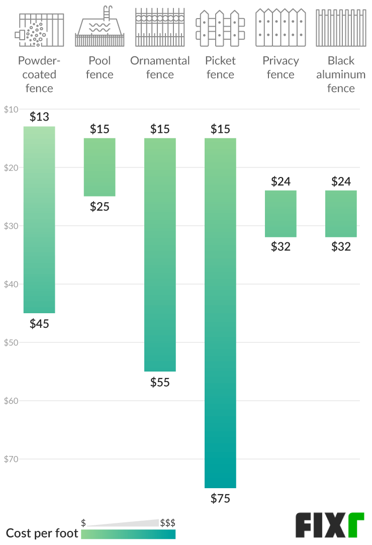 2021 Aluminum Fence Cost Cost To Install Aluminum Fence
