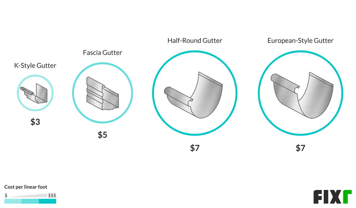 Cost to Install Aluminum Gutters Aluminum Gutters Cost