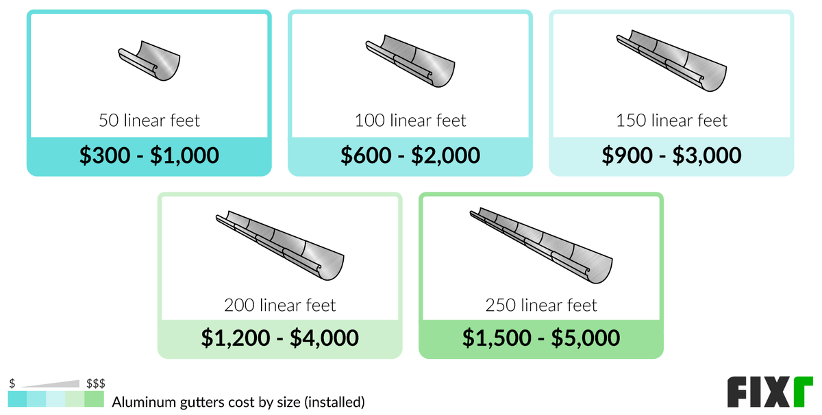2022 Cost to Install Aluminum Gutters Aluminum Gutters Cost