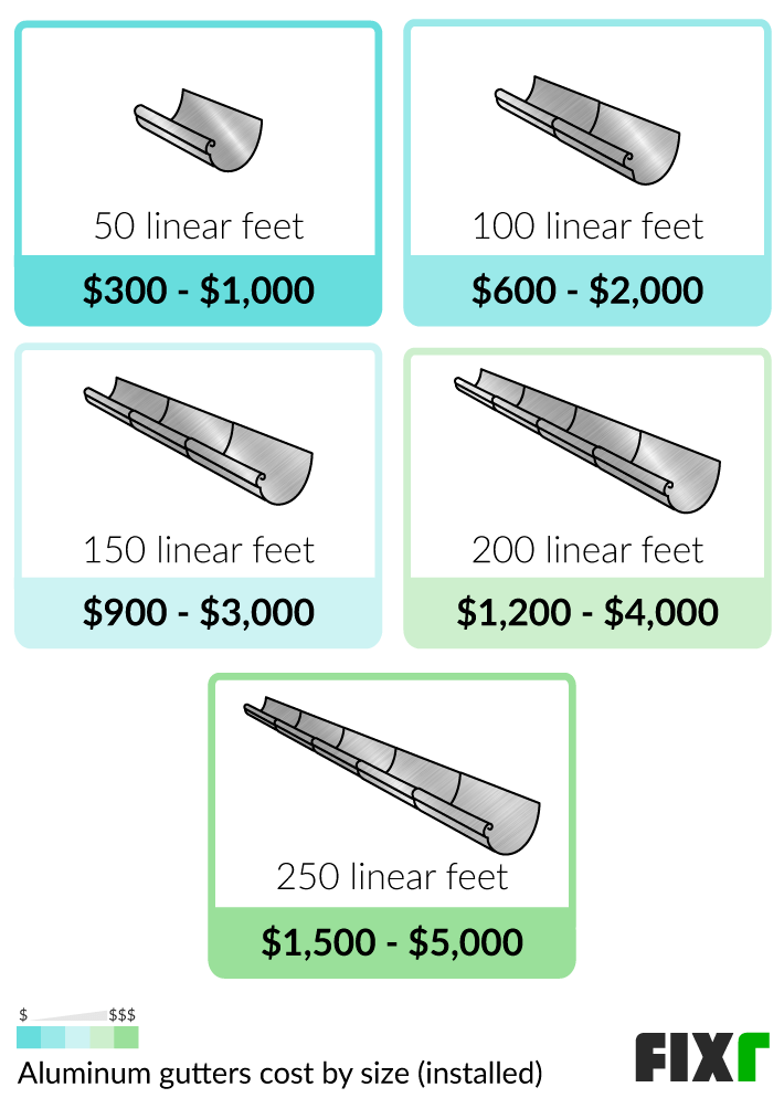 What Is The Average Cost Per Foot For Gutters