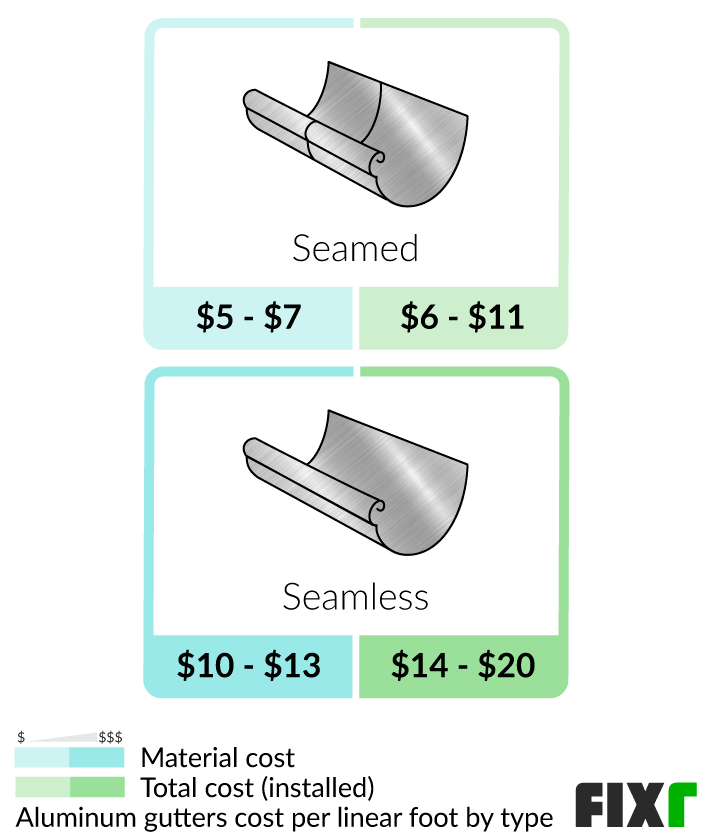 2022 Cost to Install Aluminum Gutters Aluminum Gutters Cost
