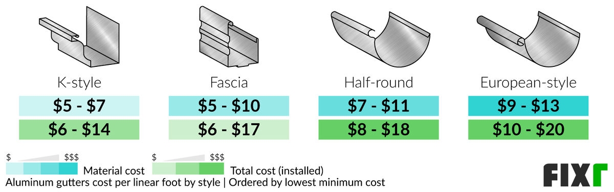 Aluminum gutter price per linear foot
