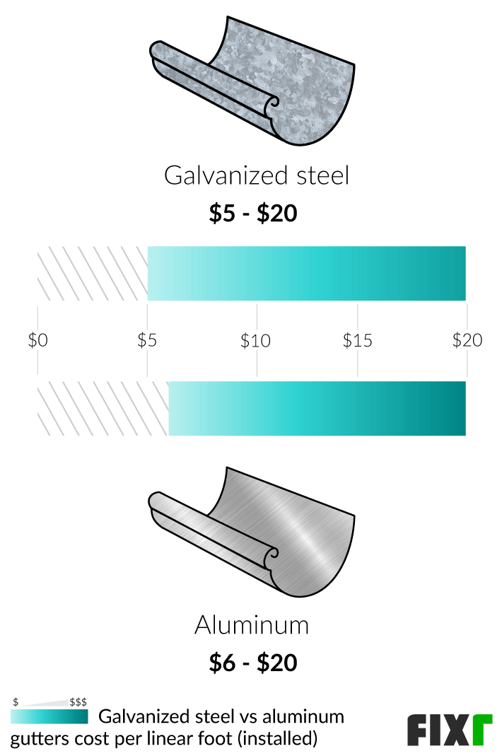 2022 Cost to Install Aluminum Gutters Aluminum Gutters Cost