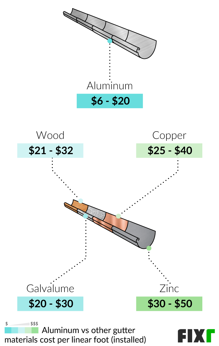 2022 Cost to Install Aluminum Gutters Aluminum Gutters Cost