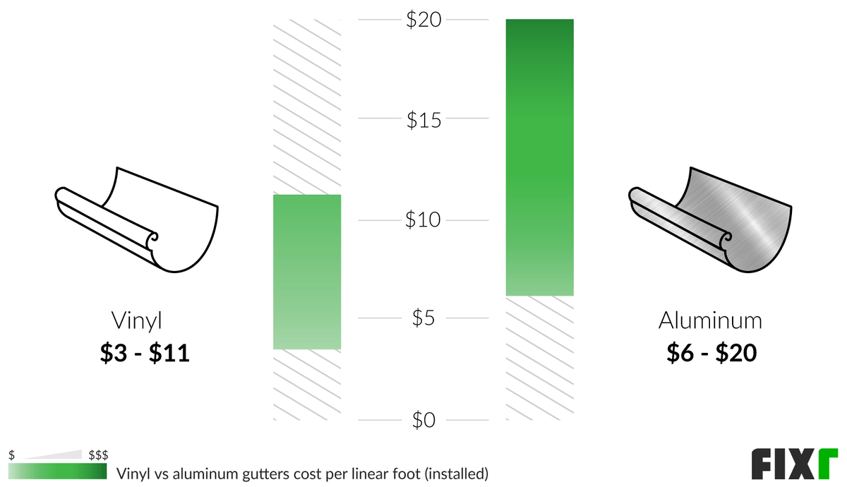 2022 Cost to Install Aluminum Gutters Aluminum Gutters Cost