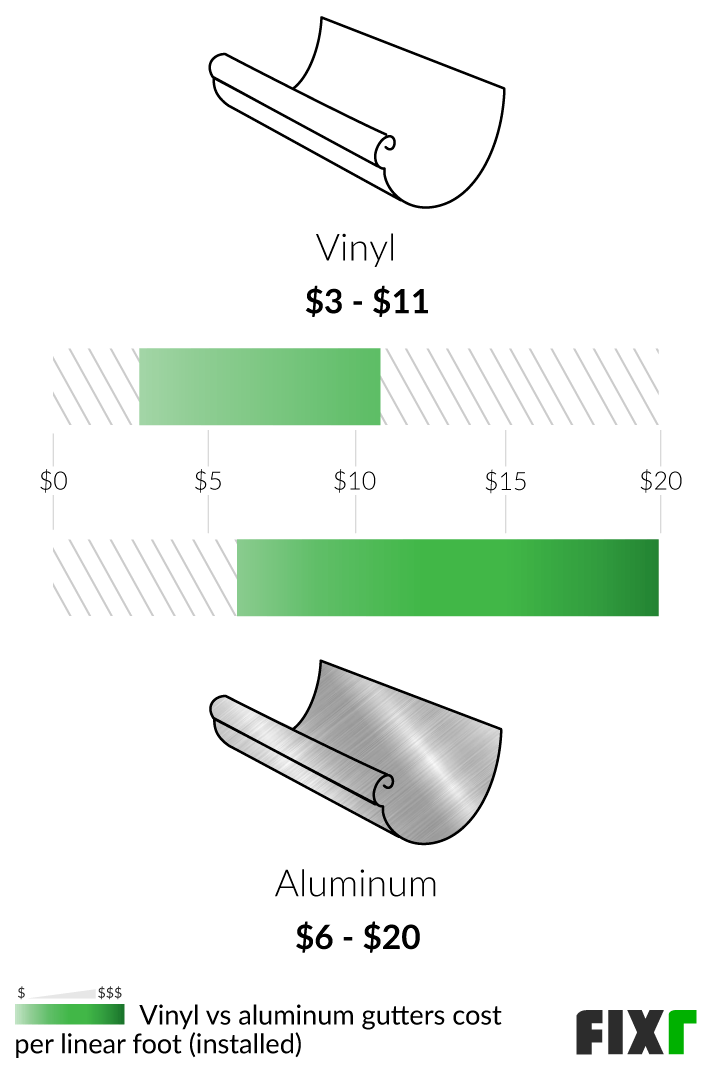 2022 Cost to Install Aluminum Gutters Aluminum Gutters Cost