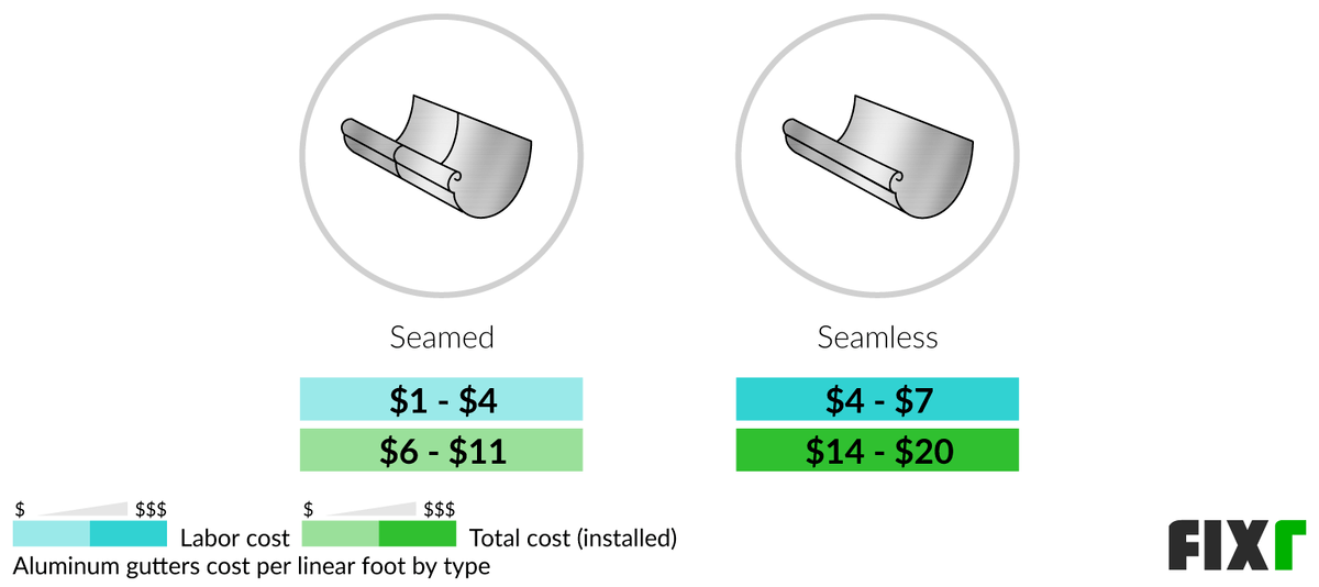 2022 Cost to Install Aluminum Gutters Aluminum Gutters Cost