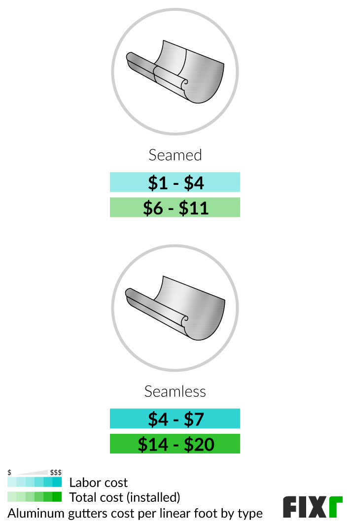 2022 Cost to Install Aluminum Gutters Aluminum Gutters Cost