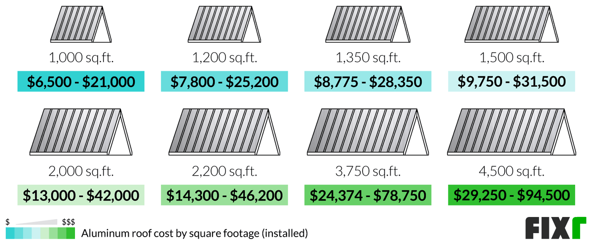 2022 Aluminum Roofing Cost | Aluminum Roof Panels Prices