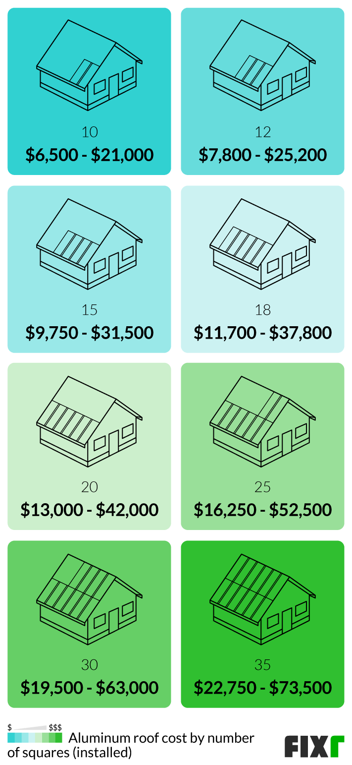 2022 Aluminum Roofing Cost Aluminum Roof Panels Prices