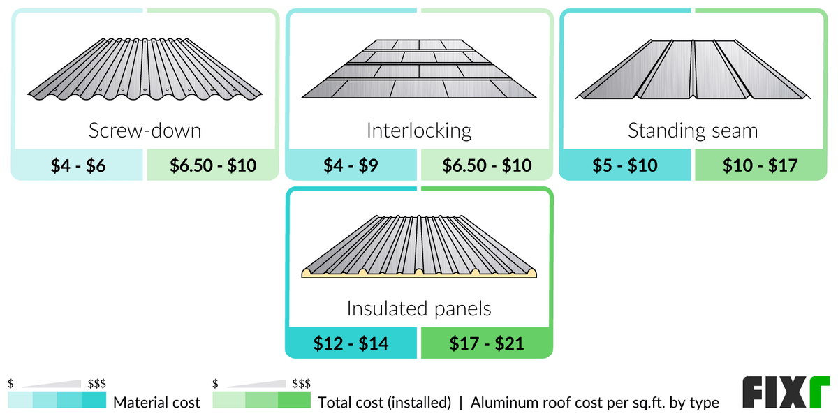 2022 Aluminum Roofing Cost Aluminum Roof Panels Prices