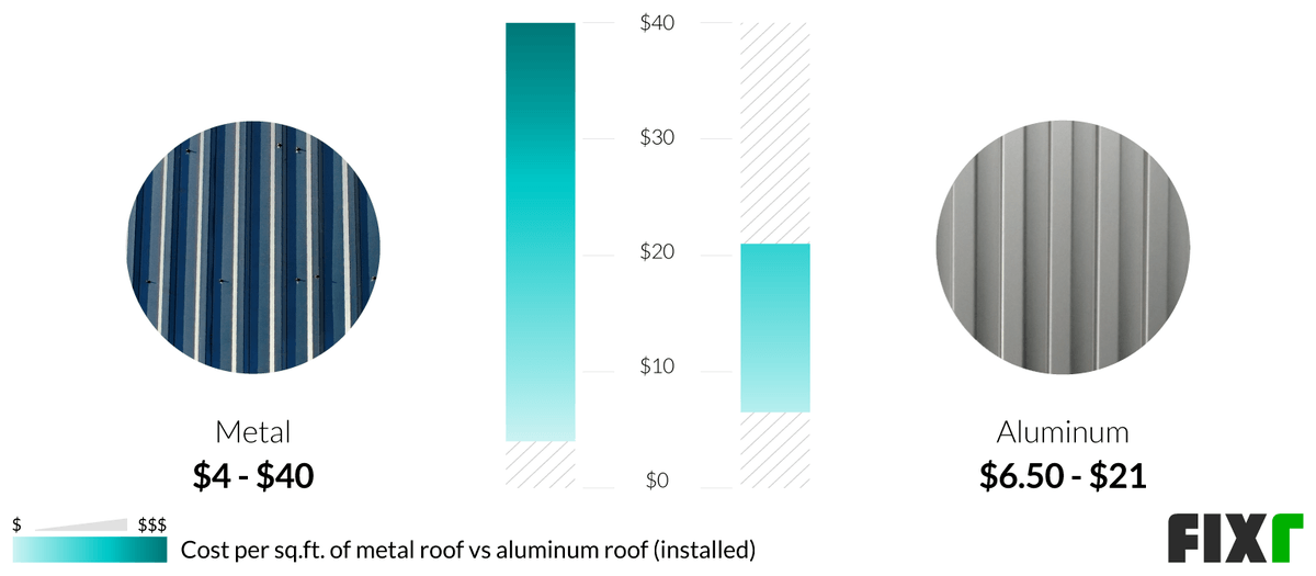 2022 Aluminum Roofing Cost Aluminum Roof Panels Prices
