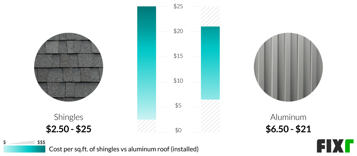 2022 Aluminum Roofing Cost | Aluminum Roof Panels Prices