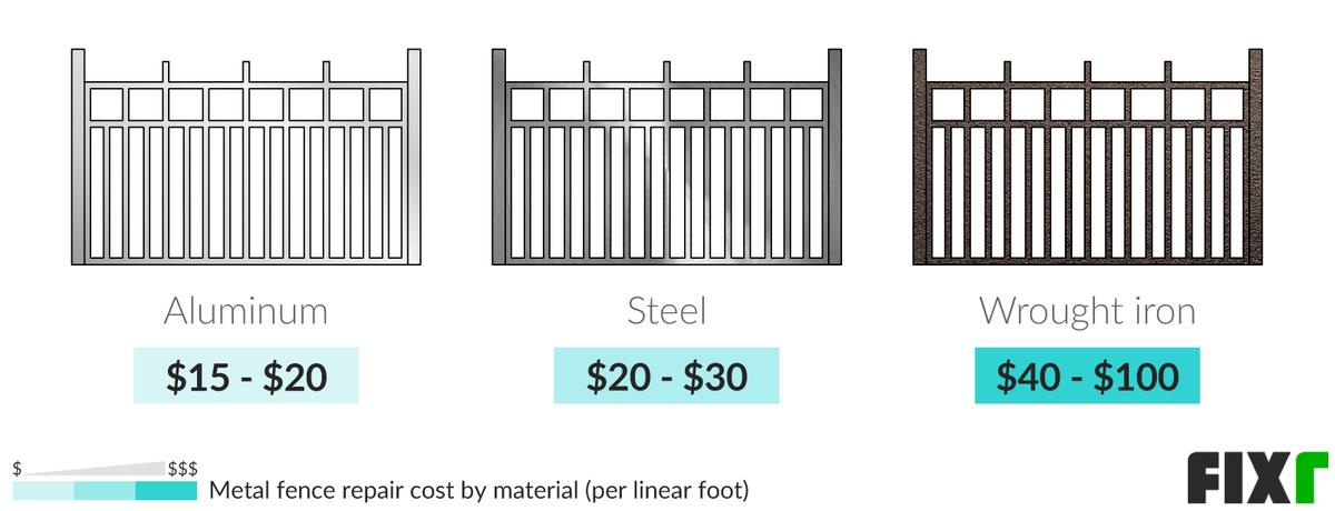 Cost per Linear Foot of Aluminum, Steel, or Wrought Iron Fence