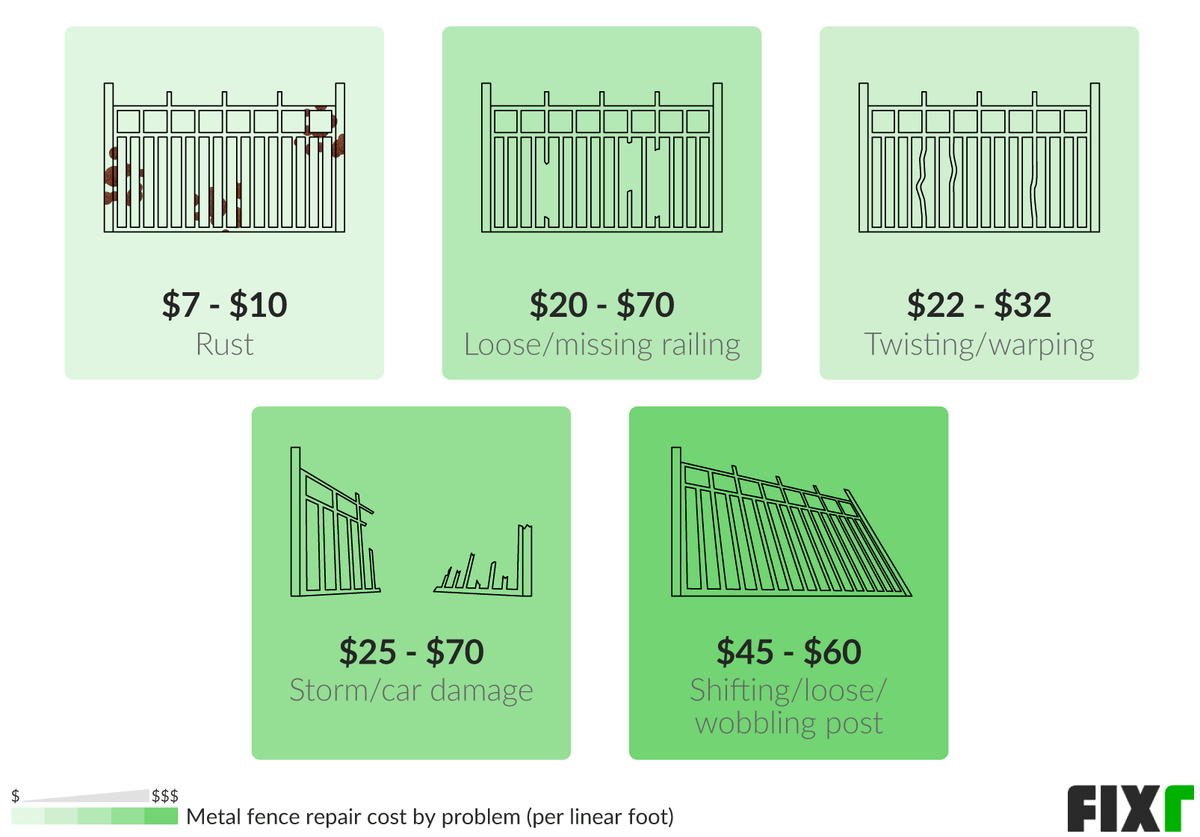 Cost per Linear Foot to Repair Metal Fence with Rust, Loose/Missing Railing, Twisting/Warping, Storm/Car Damage, or Shifting/Loose/Wobbling Post