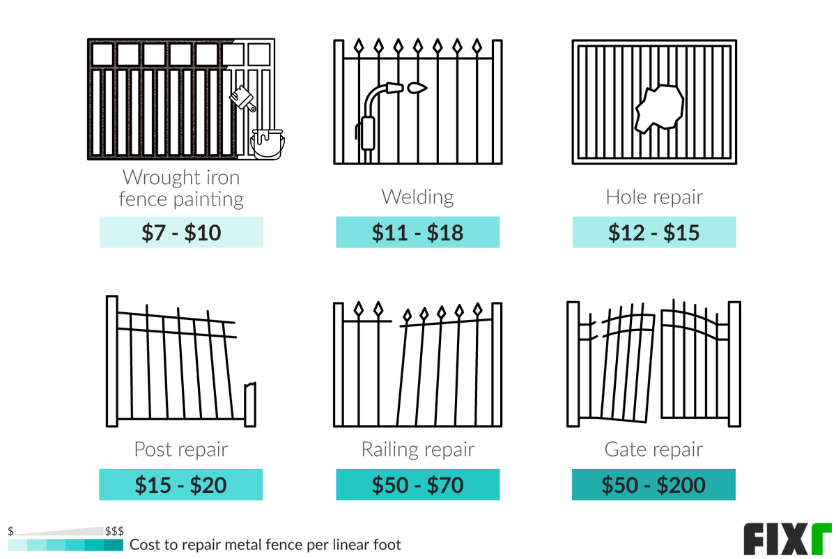 Cost per Linear Foot to Repair Metal Fence: Wrought Iron Fence Painting, Welding, Hole Repair, Post Repair, Railing Repair, or Gate Repair