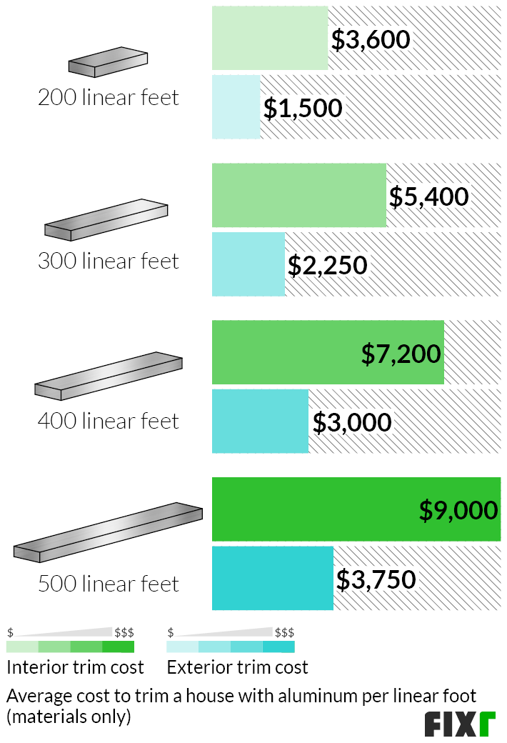 Cost to Install Aluminum Trim Aluminum Trim Cost
