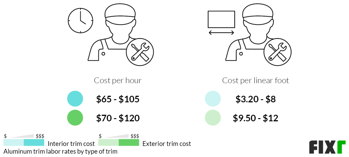 2022 Cost to Install Aluminum Trim Aluminum Trim Cost