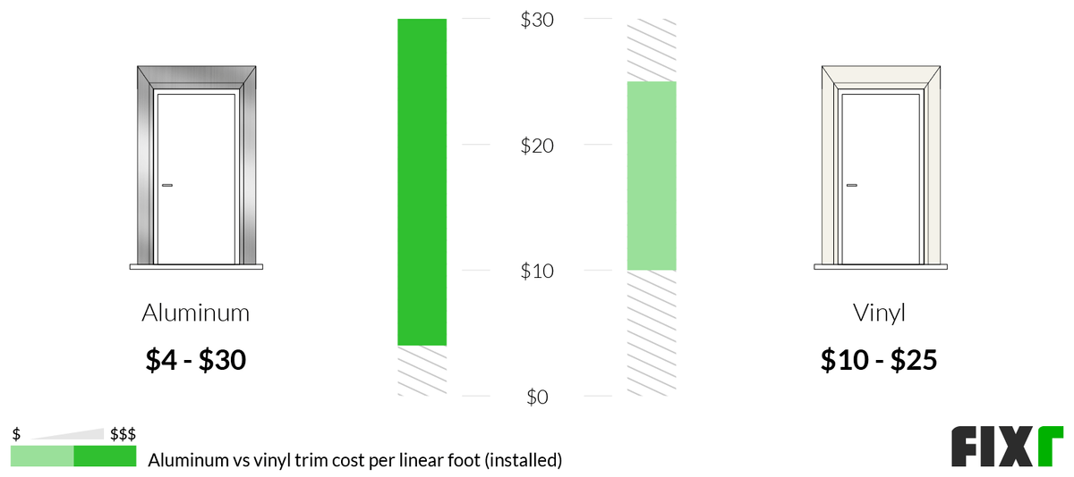 2022 Cost to Install Aluminum Trim Aluminum Trim Cost