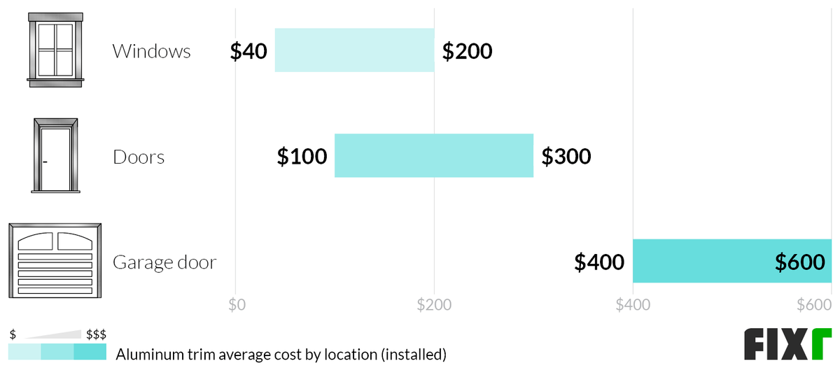 Cost to Install Aluminum Trim Aluminum Trim Cost