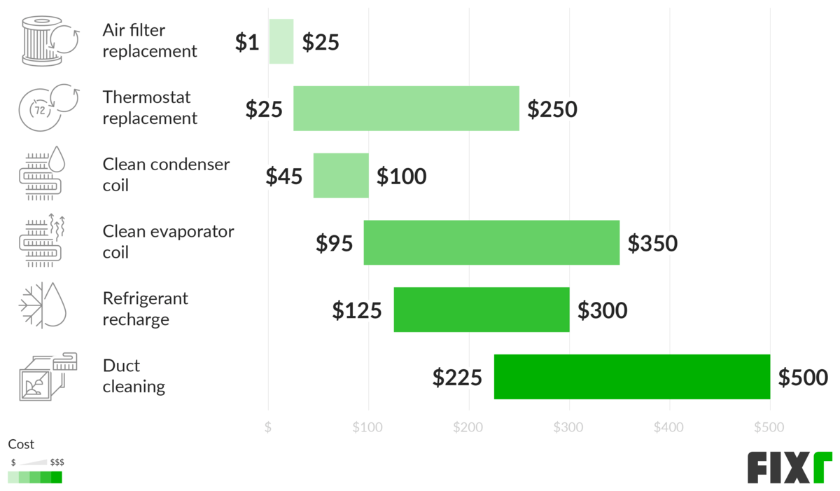 2020 Annual AC Maintenance Cost AC Tune Up Cost