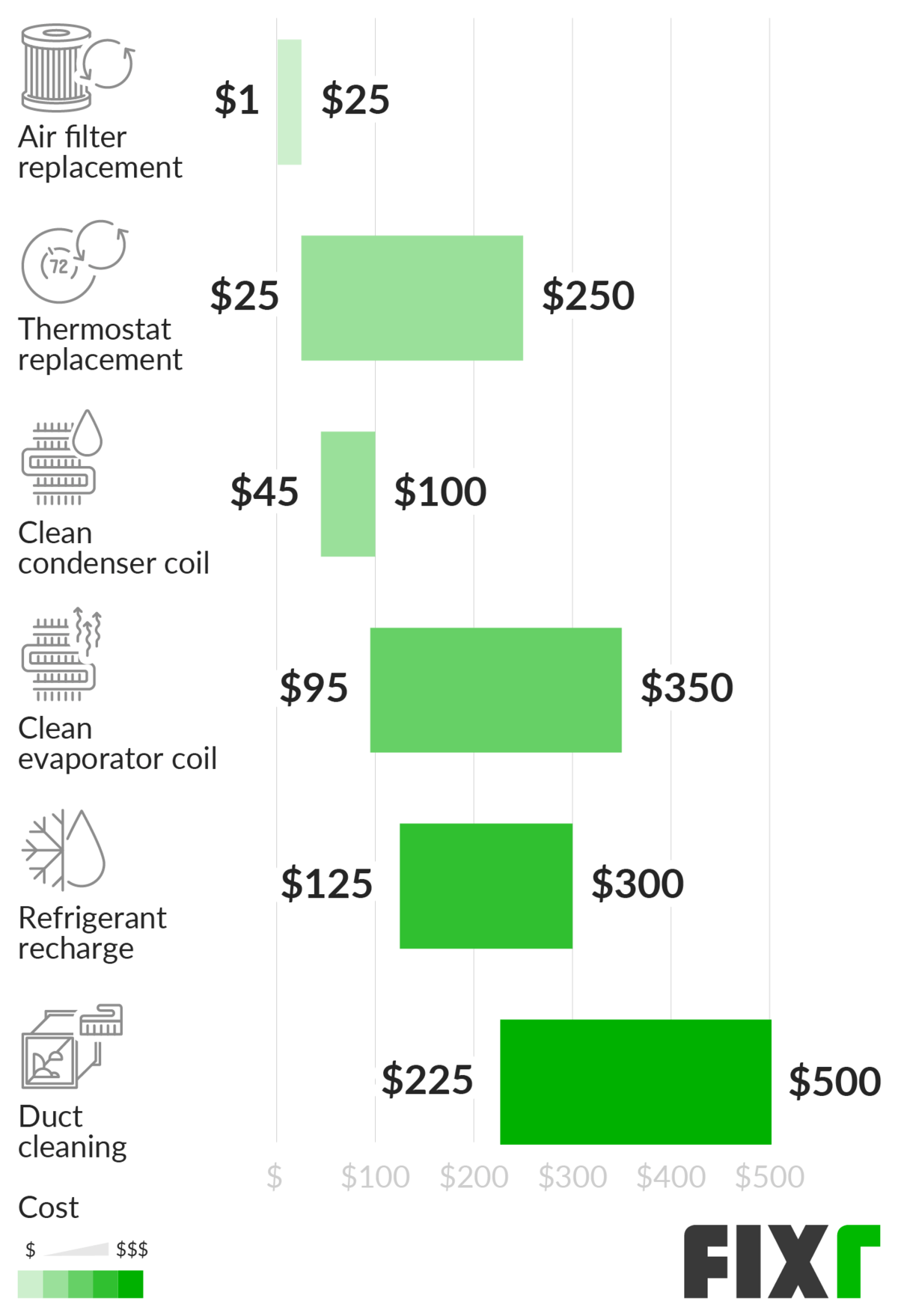 Average Cost For Air Conditioning Service